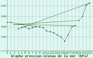 Courbe de la pression atmosphrique pour Kihnu