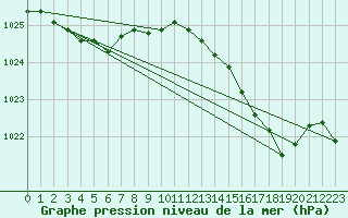 Courbe de la pression atmosphrique pour Alistro (2B)