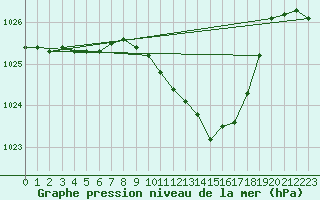 Courbe de la pression atmosphrique pour Kaisersbach-Cronhuette