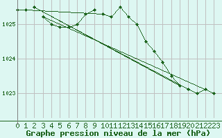 Courbe de la pression atmosphrique pour Woluwe-Saint-Pierre (Be)