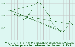 Courbe de la pression atmosphrique pour Ste (34)