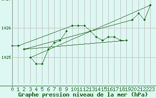 Courbe de la pression atmosphrique pour Saint-Michel-Mont-Mercure (85)