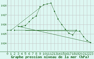 Courbe de la pression atmosphrique pour Beaucroissant (38)