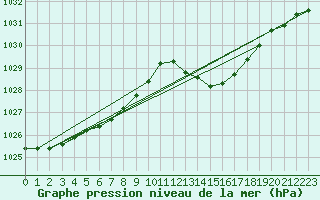 Courbe de la pression atmosphrique pour La Poblachuela (Esp)