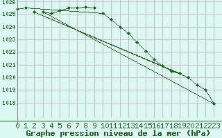 Courbe de la pression atmosphrique pour Soltau