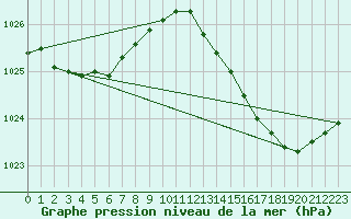 Courbe de la pression atmosphrique pour Le Havre - Octeville (76)