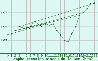 Courbe de la pression atmosphrique pour Nuerburg-Barweiler