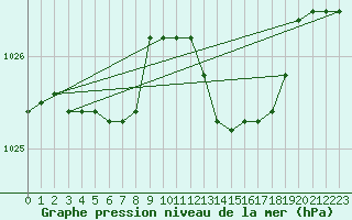 Courbe de la pression atmosphrique pour Capo Caccia