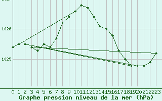 Courbe de la pression atmosphrique pour Le Mesnil-Esnard (76)