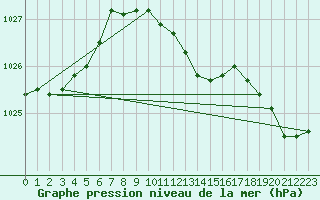 Courbe de la pression atmosphrique pour Mahumudia