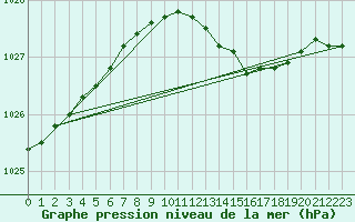 Courbe de la pression atmosphrique pour Leconfield