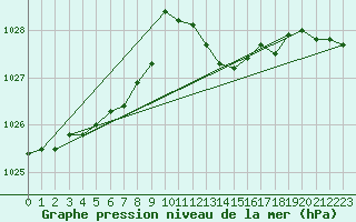 Courbe de la pression atmosphrique pour Bares