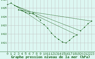 Courbe de la pression atmosphrique pour Artern