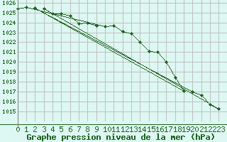 Courbe de la pression atmosphrique pour Lignerolles (03)