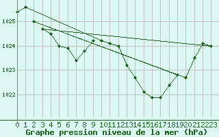 Courbe de la pression atmosphrique pour Bziers Cap d