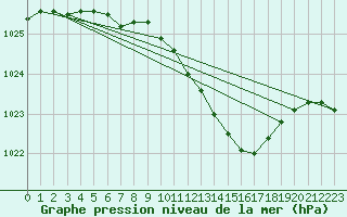 Courbe de la pression atmosphrique pour Humain (Be)