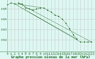 Courbe de la pression atmosphrique pour Bruxelles (Be)