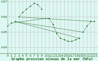 Courbe de la pression atmosphrique pour Nuerburg-Barweiler