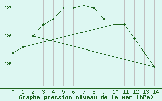 Courbe de la pression atmosphrique pour Siauliai