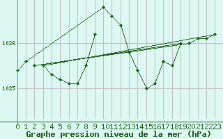 Courbe de la pression atmosphrique pour Avila - La Colilla (Esp)