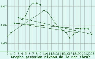 Courbe de la pression atmosphrique pour Mullingar