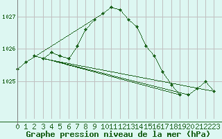 Courbe de la pression atmosphrique pour Woluwe-Saint-Pierre (Be)
