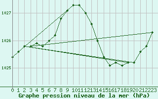 Courbe de la pression atmosphrique pour Recoubeau (26)