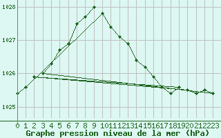 Courbe de la pression atmosphrique pour Stromtangen Fyr