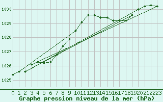 Courbe de la pression atmosphrique pour Herhet (Be)