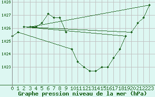 Courbe de la pression atmosphrique pour Verngues - Hameau de Cazan (13)