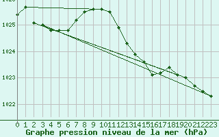 Courbe de la pression atmosphrique pour Weinbiet