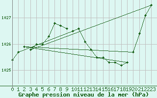 Courbe de la pression atmosphrique pour Ambrieu (01)