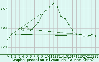 Courbe de la pression atmosphrique pour Dinard (35)