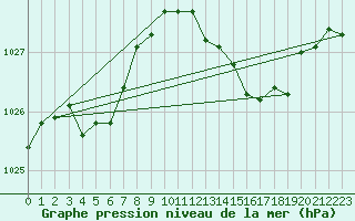 Courbe de la pression atmosphrique pour Ile Rousse (2B)