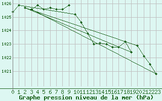 Courbe de la pression atmosphrique pour Bad Hersfeld