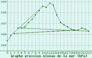 Courbe de la pression atmosphrique pour Frontenay (79)