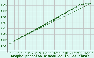 Courbe de la pression atmosphrique pour Toholampi Laitala