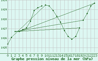 Courbe de la pression atmosphrique pour Millau - Soulobres (12)