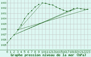 Courbe de la pression atmosphrique pour Soltau