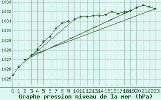 Courbe de la pression atmosphrique pour Inverbervie