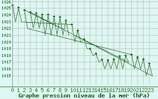 Courbe de la pression atmosphrique pour Genve (Sw)