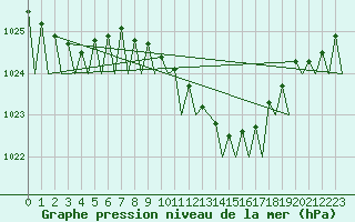 Courbe de la pression atmosphrique pour Bonn (All)
