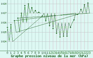 Courbe de la pression atmosphrique pour Laupheim