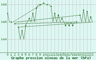 Courbe de la pression atmosphrique pour Bilbao (Esp)
