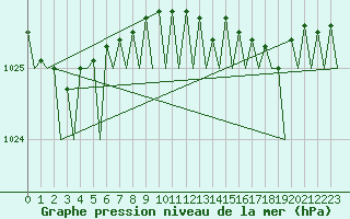 Courbe de la pression atmosphrique pour Platform K14-fa-1c Sea