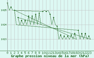 Courbe de la pression atmosphrique pour London / Heathrow (UK)