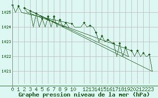 Courbe de la pression atmosphrique pour Tromso / Langnes