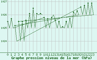 Courbe de la pression atmosphrique pour Fritzlar