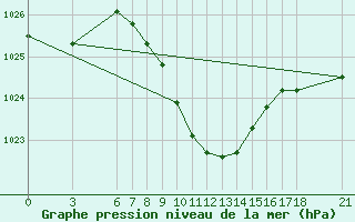 Courbe de la pression atmosphrique pour Duzce