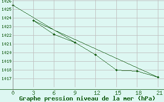 Courbe de la pression atmosphrique pour De Bilt (PB)